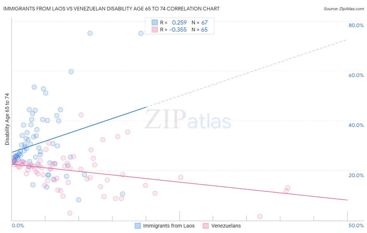 Immigrants from Laos vs Venezuelan Disability Age 65 to 74
