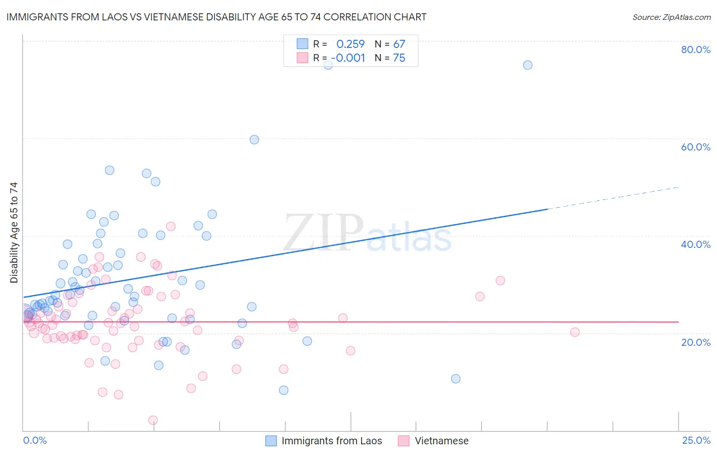 Immigrants from Laos vs Vietnamese Disability Age 65 to 74