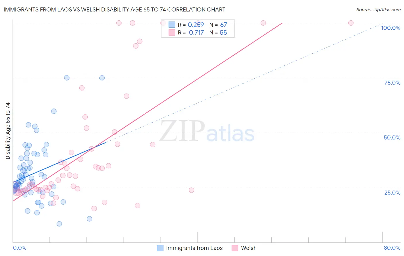 Immigrants from Laos vs Welsh Disability Age 65 to 74