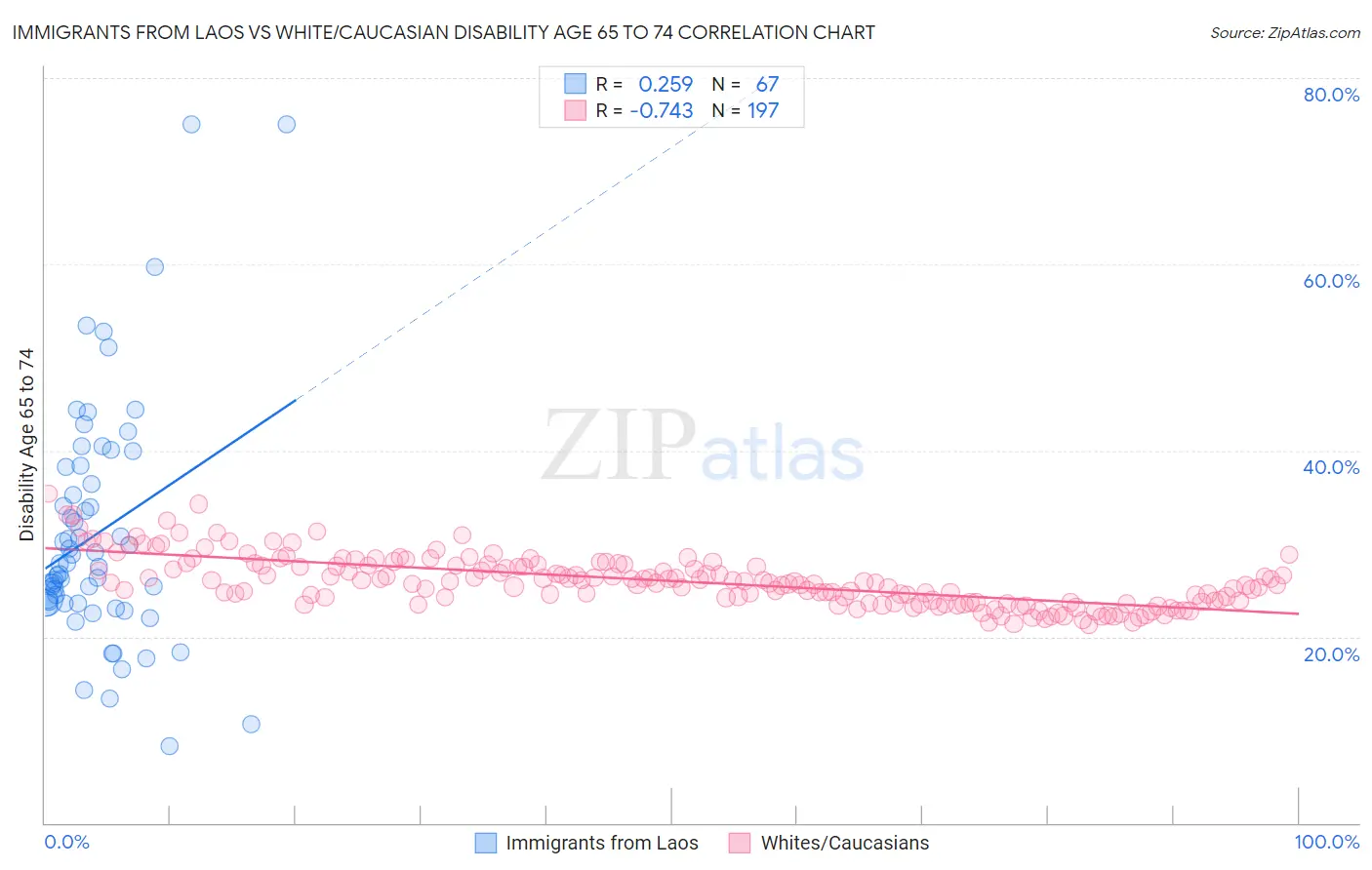 Immigrants from Laos vs White/Caucasian Disability Age 65 to 74