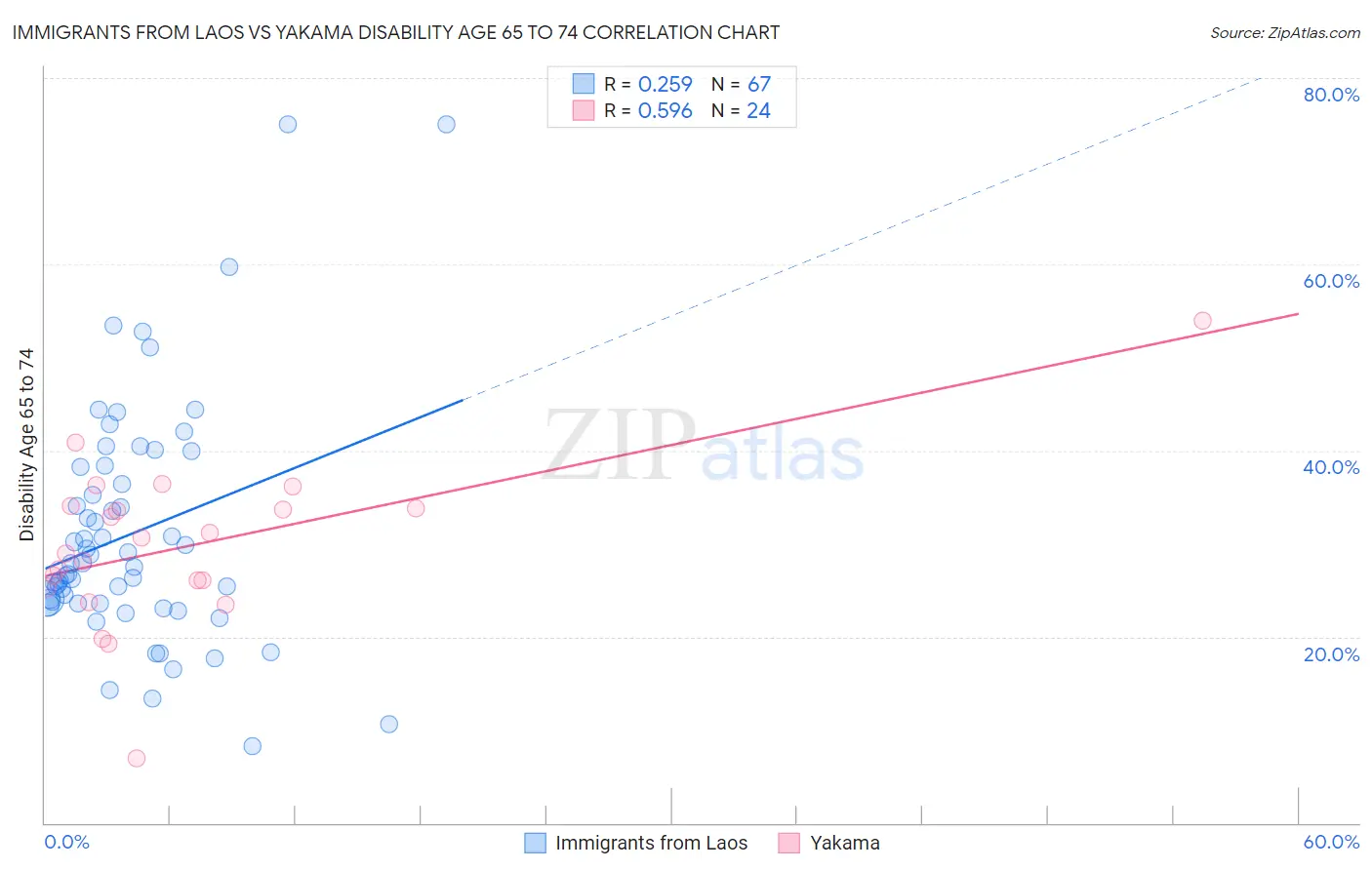 Immigrants from Laos vs Yakama Disability Age 65 to 74