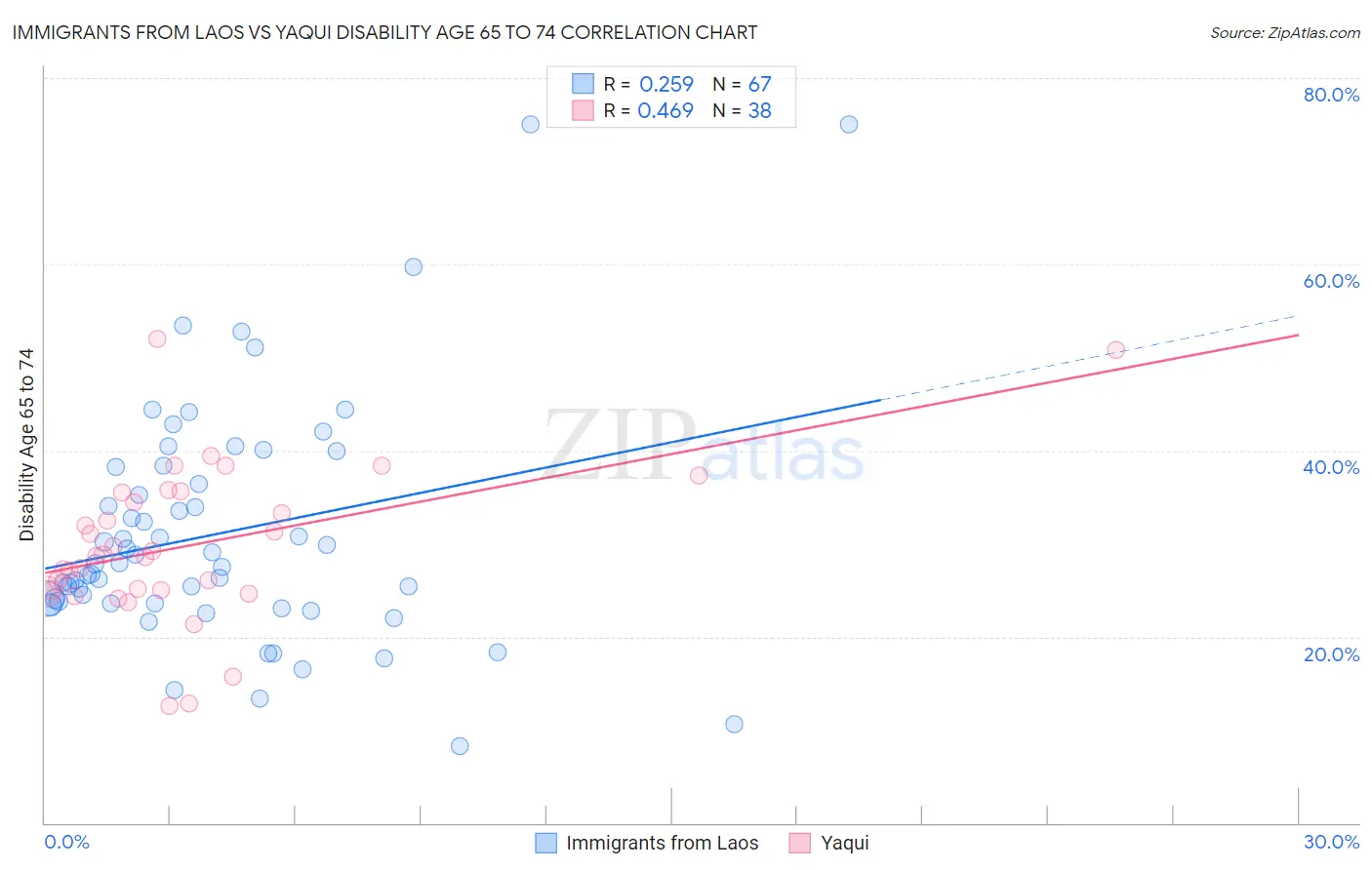 Immigrants from Laos vs Yaqui Disability Age 65 to 74