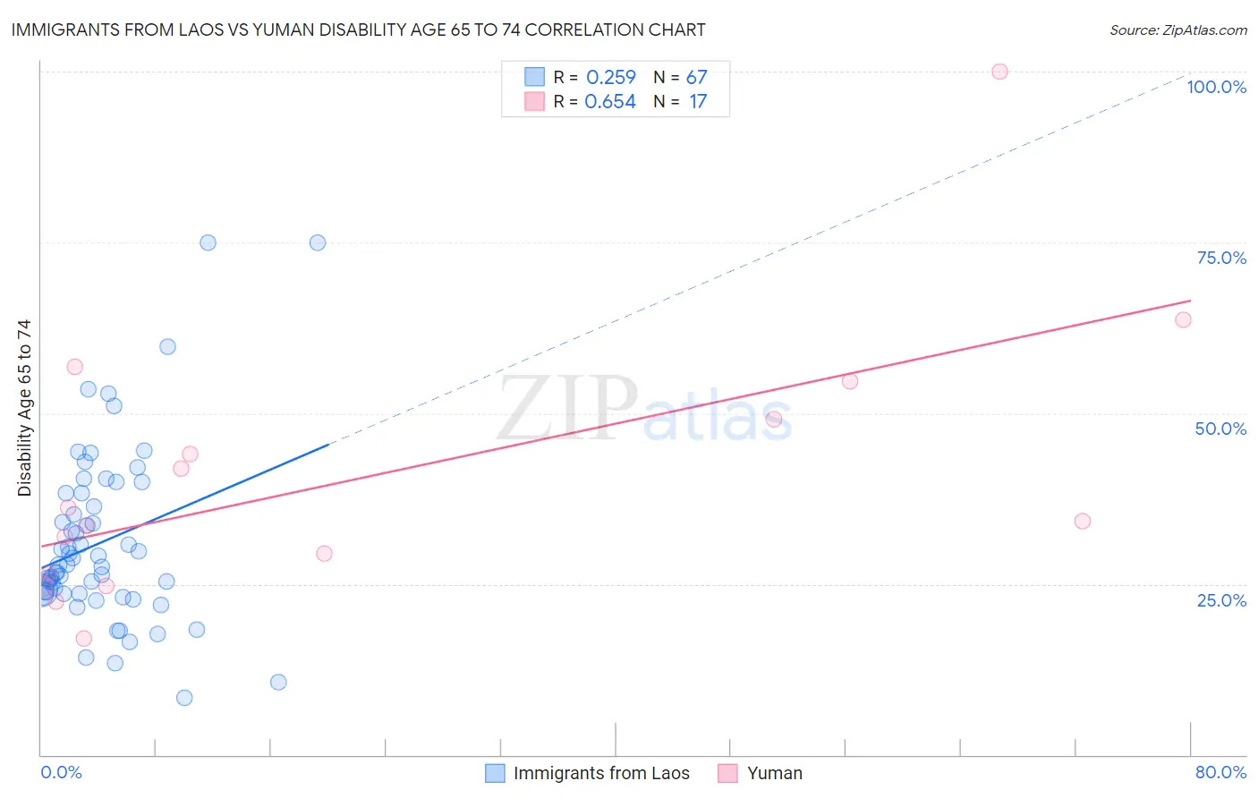 Immigrants from Laos vs Yuman Disability Age 65 to 74