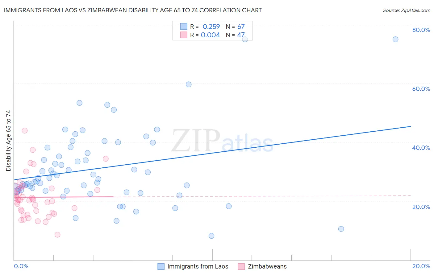 Immigrants from Laos vs Zimbabwean Disability Age 65 to 74
