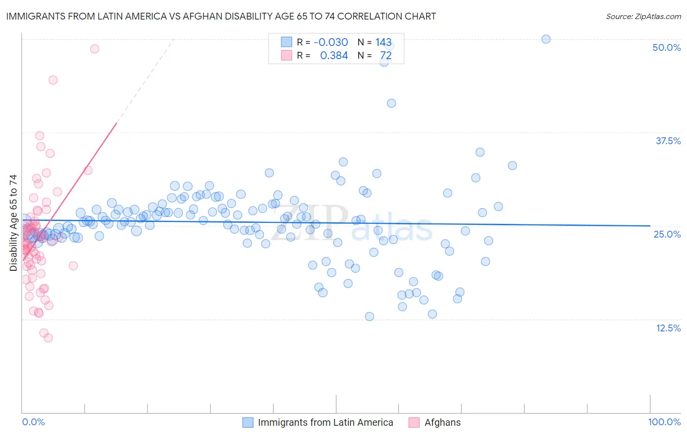 Immigrants from Latin America vs Afghan Disability Age 65 to 74