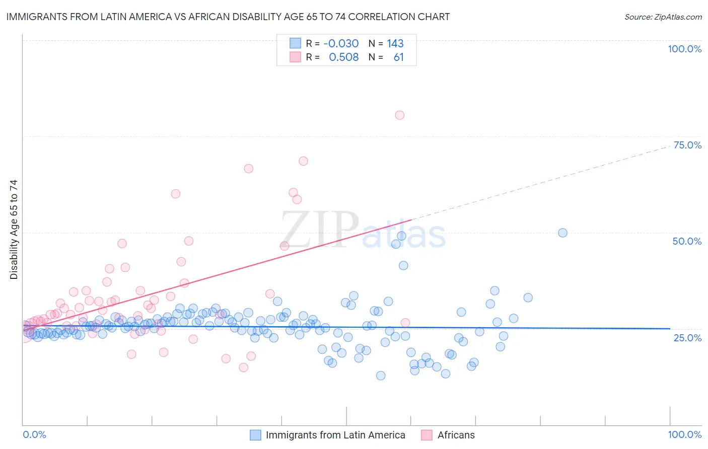 Immigrants from Latin America vs African Disability Age 65 to 74