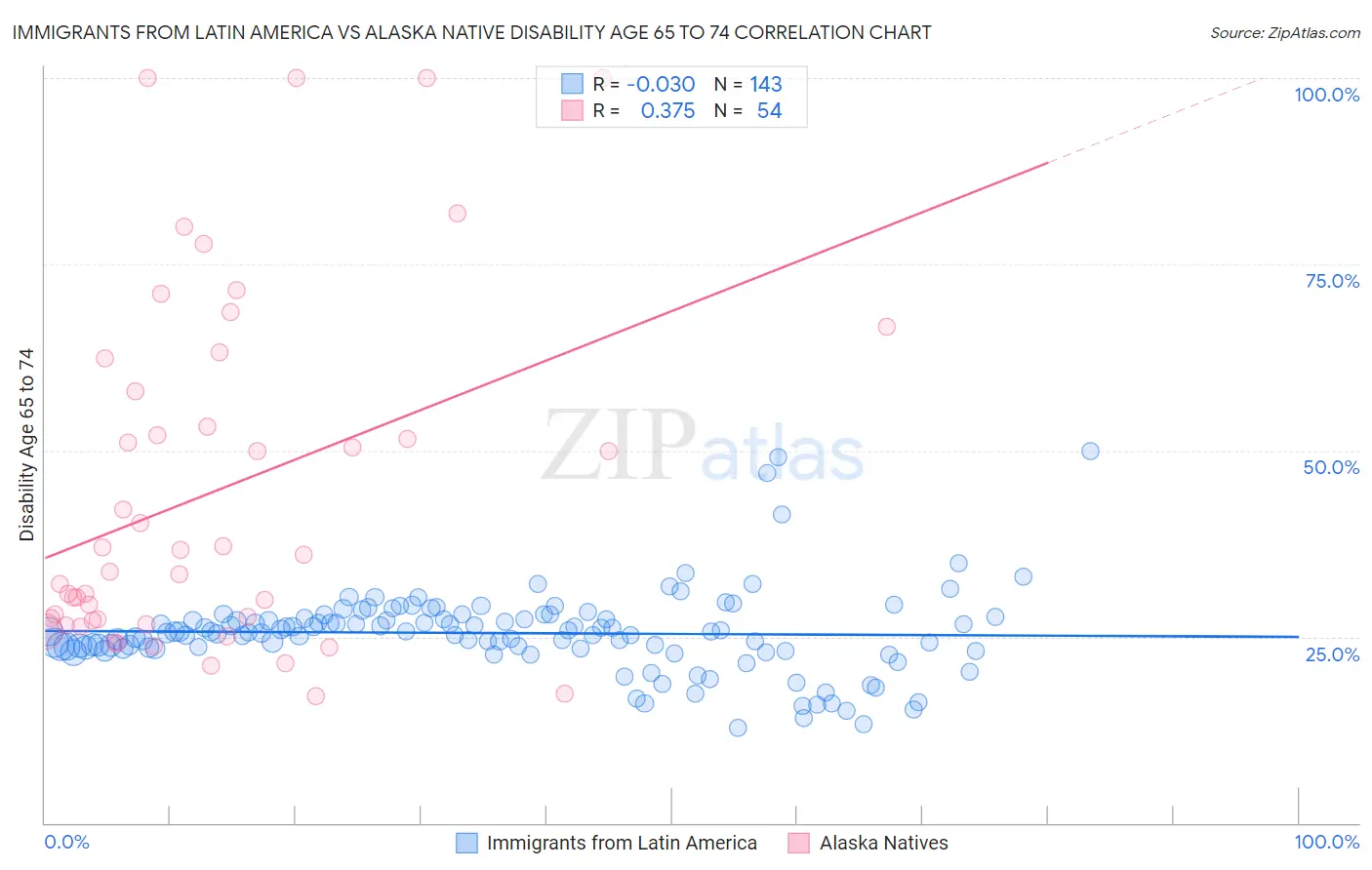 Immigrants from Latin America vs Alaska Native Disability Age 65 to 74
