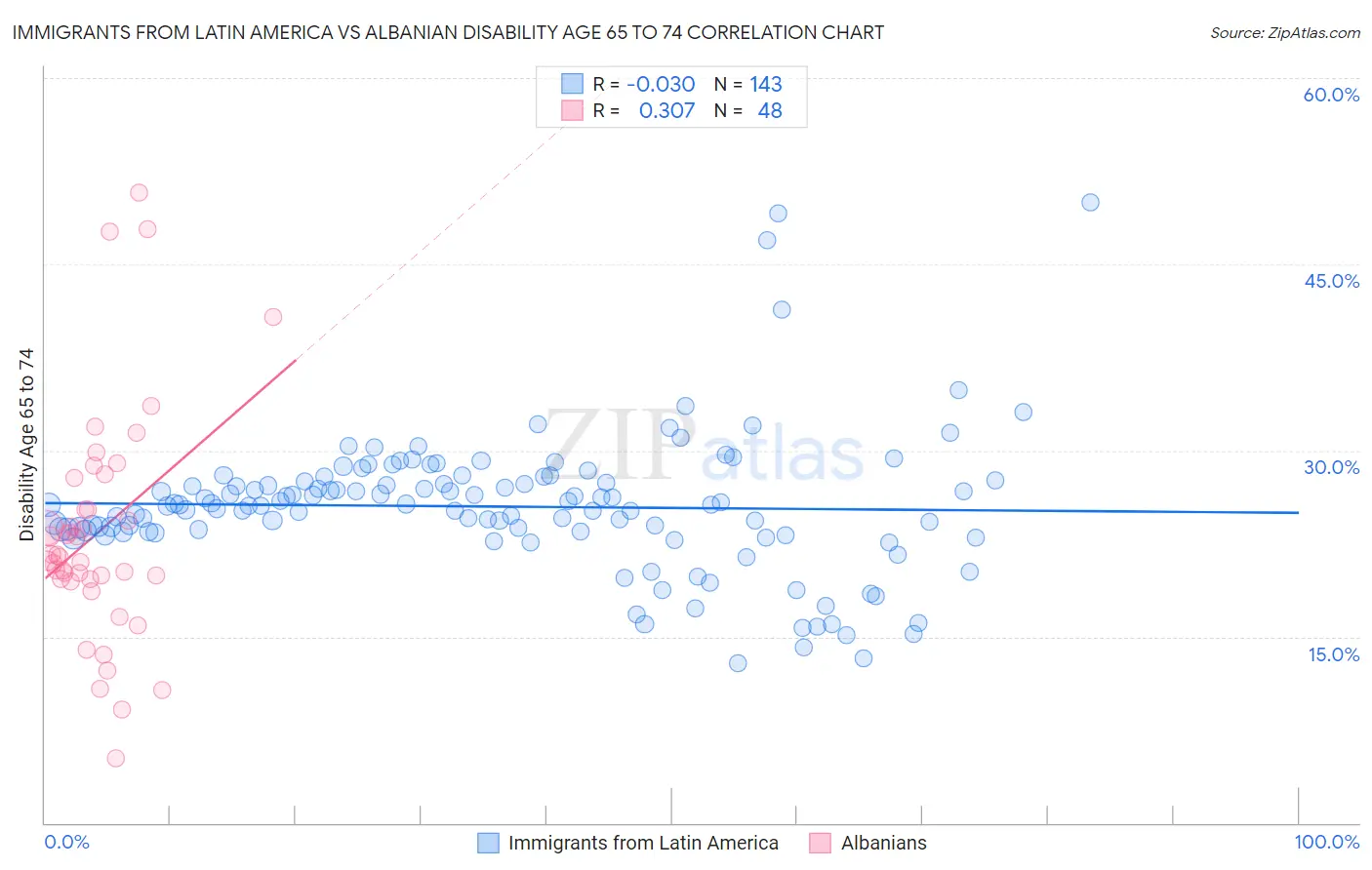 Immigrants from Latin America vs Albanian Disability Age 65 to 74