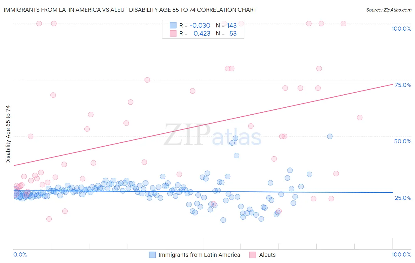 Immigrants from Latin America vs Aleut Disability Age 65 to 74