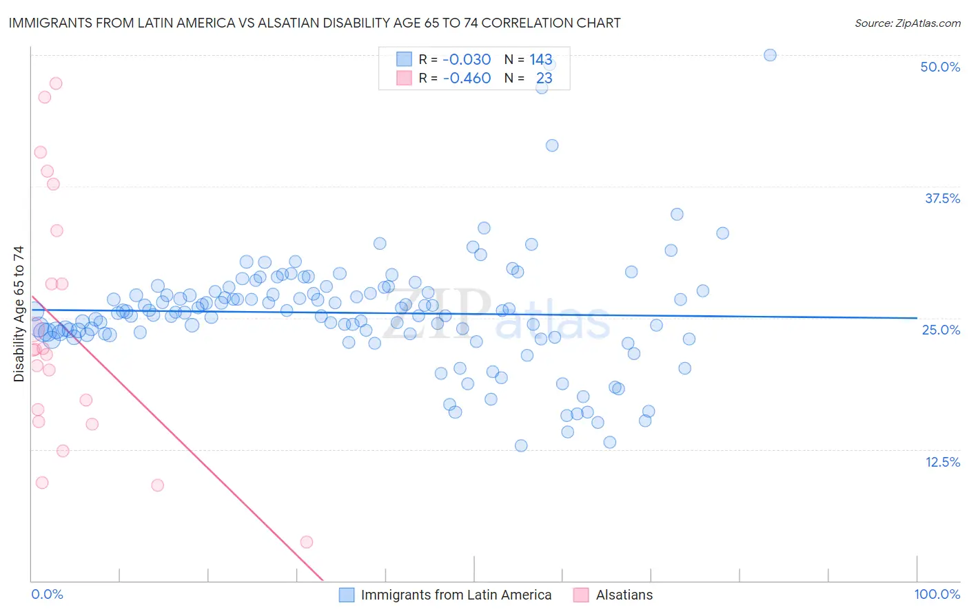 Immigrants from Latin America vs Alsatian Disability Age 65 to 74