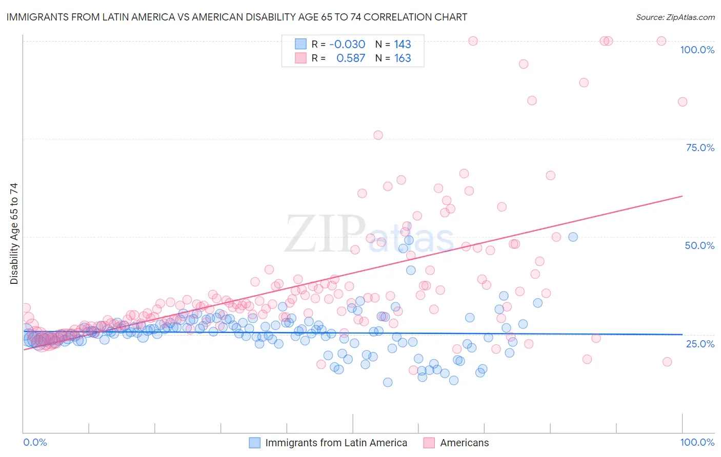 Immigrants from Latin America vs American Disability Age 65 to 74