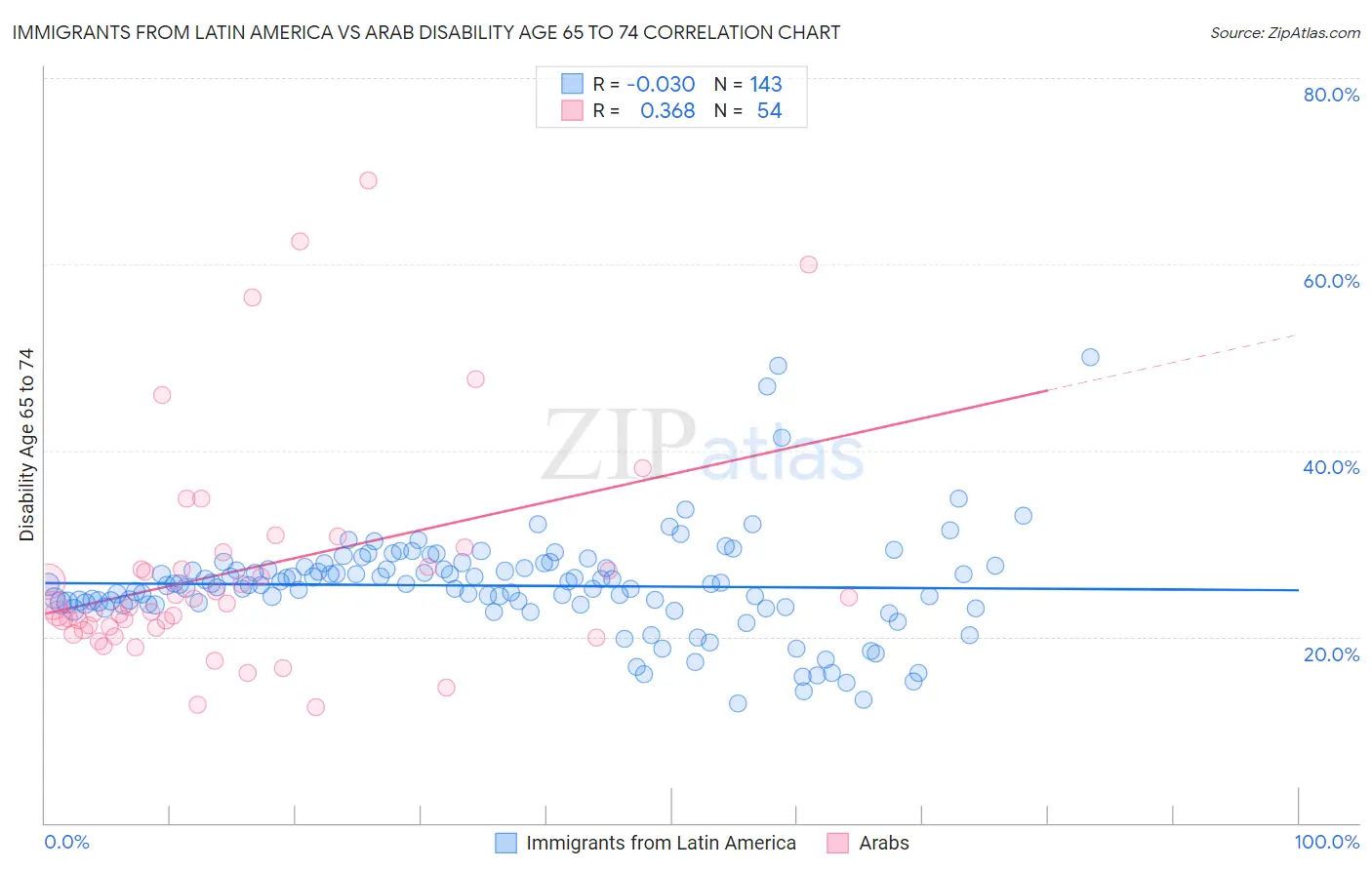 Immigrants from Latin America vs Arab Disability Age 65 to 74