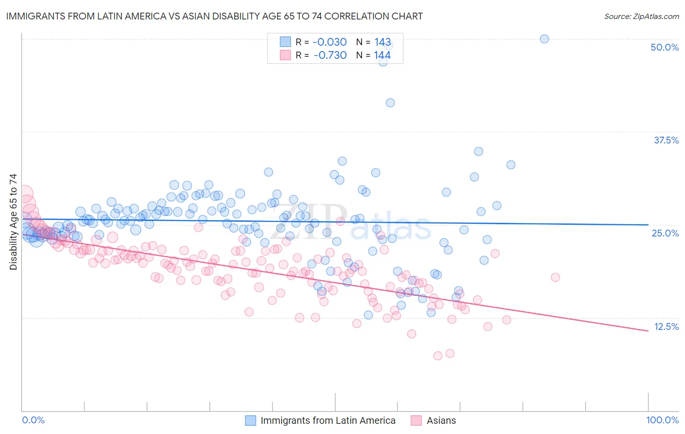Immigrants from Latin America vs Asian Disability Age 65 to 74