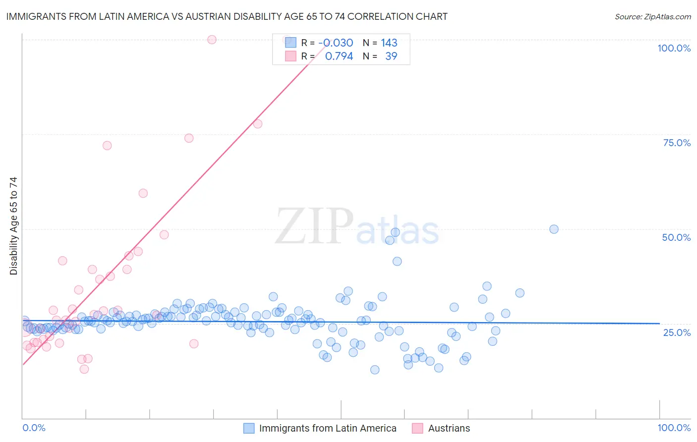 Immigrants from Latin America vs Austrian Disability Age 65 to 74