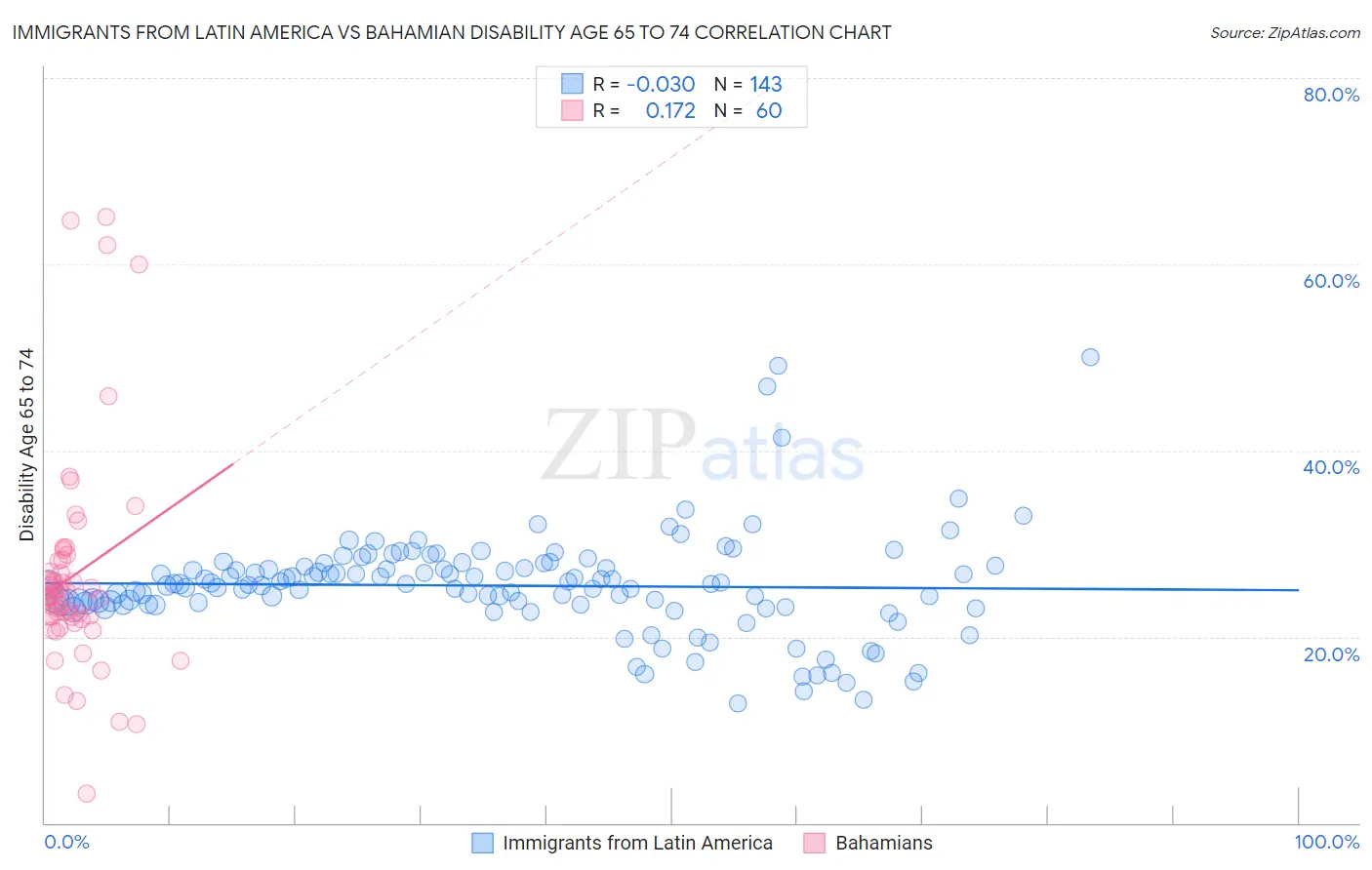 Immigrants from Latin America vs Bahamian Disability Age 65 to 74