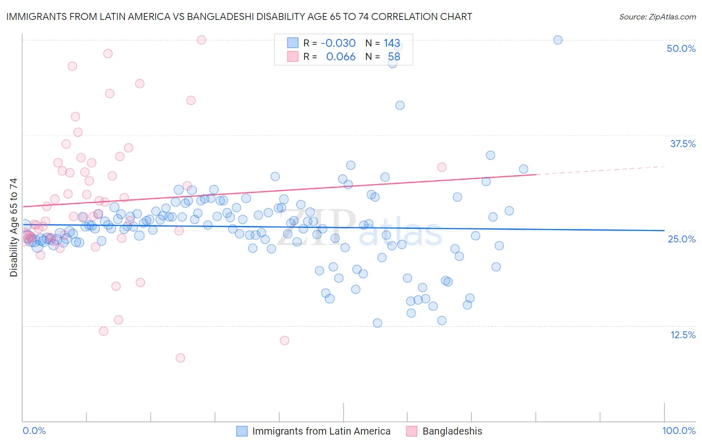 Immigrants from Latin America vs Bangladeshi Disability Age 65 to 74
