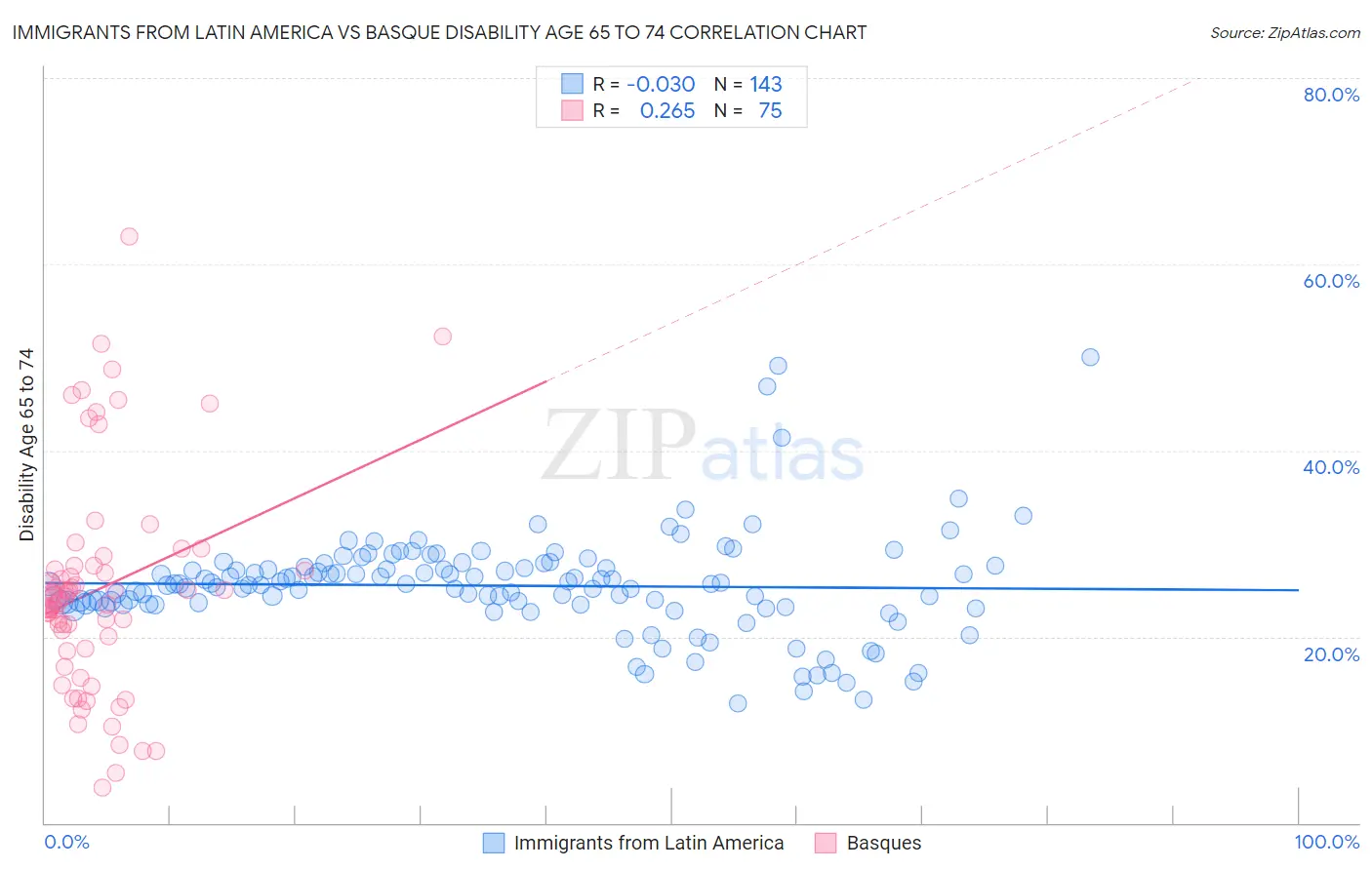 Immigrants from Latin America vs Basque Disability Age 65 to 74