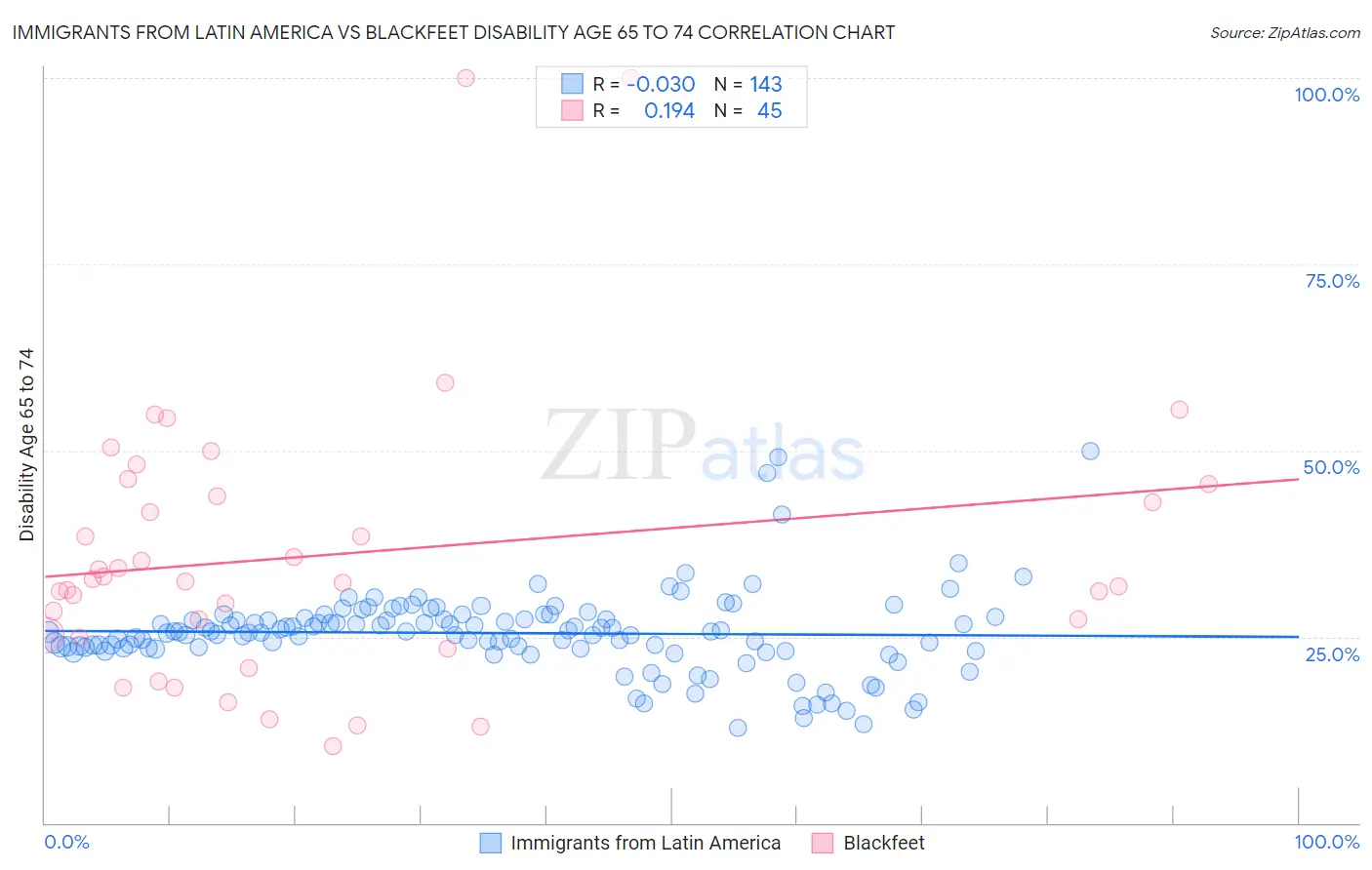 Immigrants from Latin America vs Blackfeet Disability Age 65 to 74
