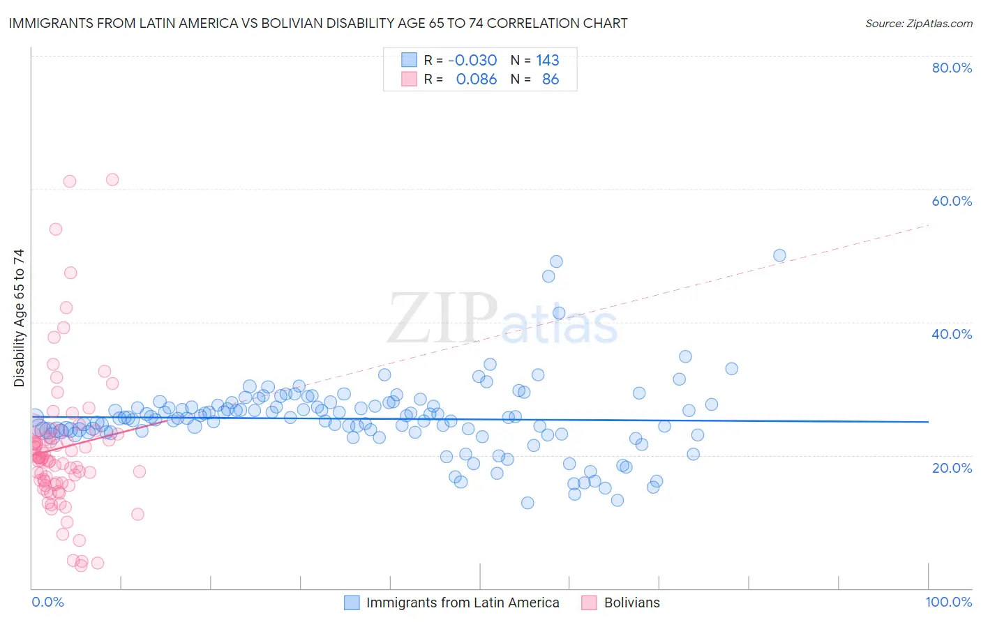 Immigrants from Latin America vs Bolivian Disability Age 65 to 74