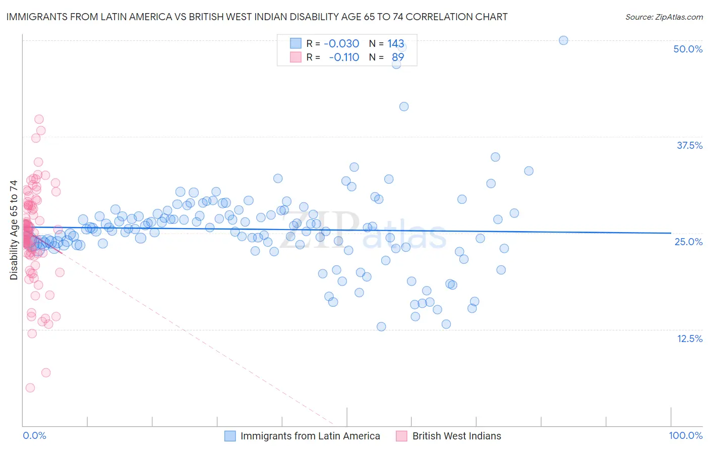 Immigrants from Latin America vs British West Indian Disability Age 65 to 74