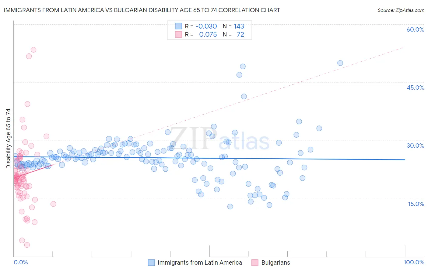 Immigrants from Latin America vs Bulgarian Disability Age 65 to 74