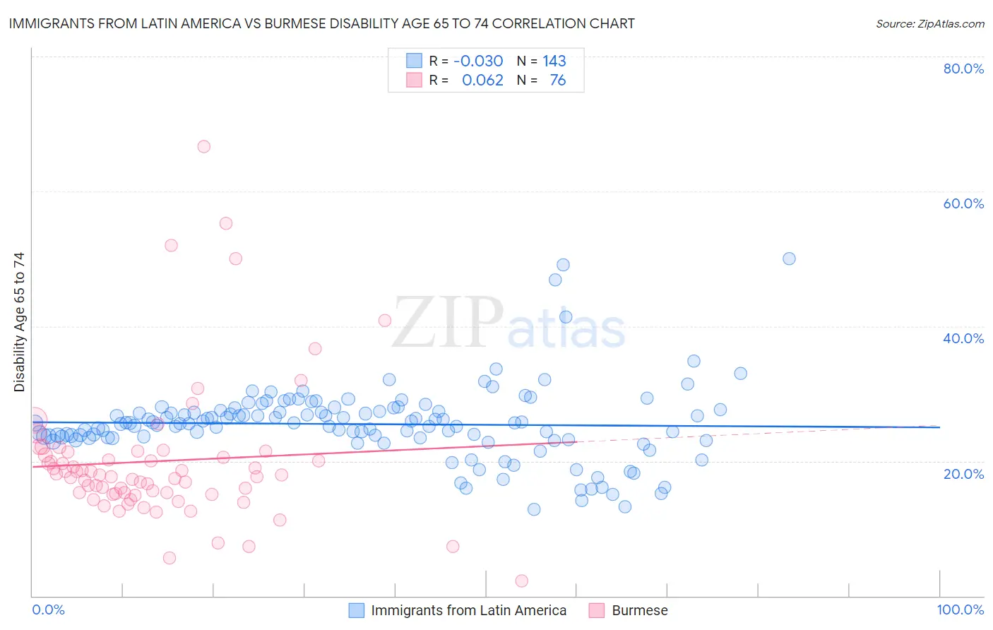 Immigrants from Latin America vs Burmese Disability Age 65 to 74
