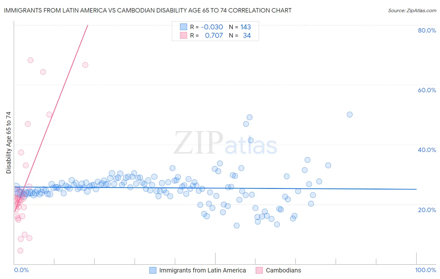 Immigrants from Latin America vs Cambodian Disability Age 65 to 74