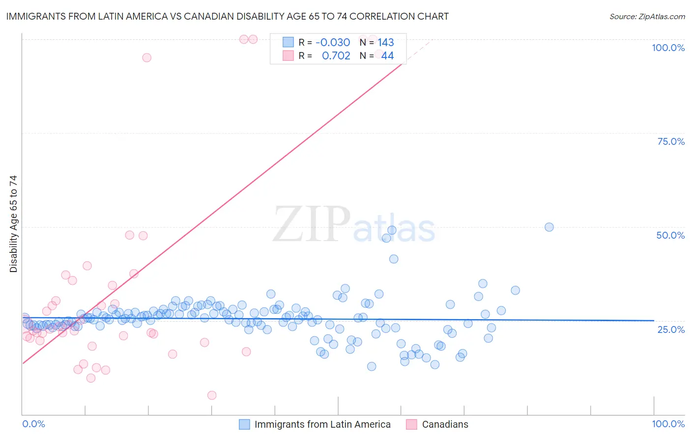 Immigrants from Latin America vs Canadian Disability Age 65 to 74