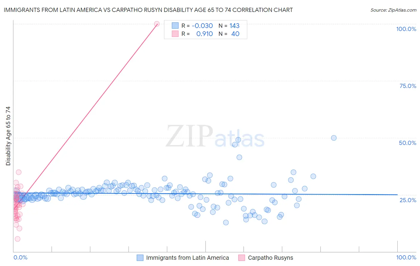 Immigrants from Latin America vs Carpatho Rusyn Disability Age 65 to 74
