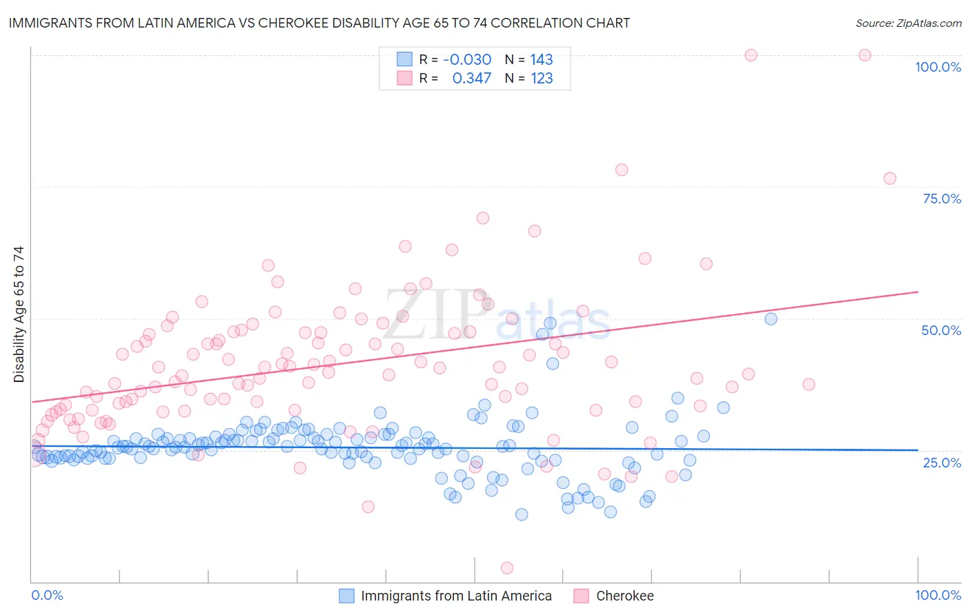 Immigrants from Latin America vs Cherokee Disability Age 65 to 74