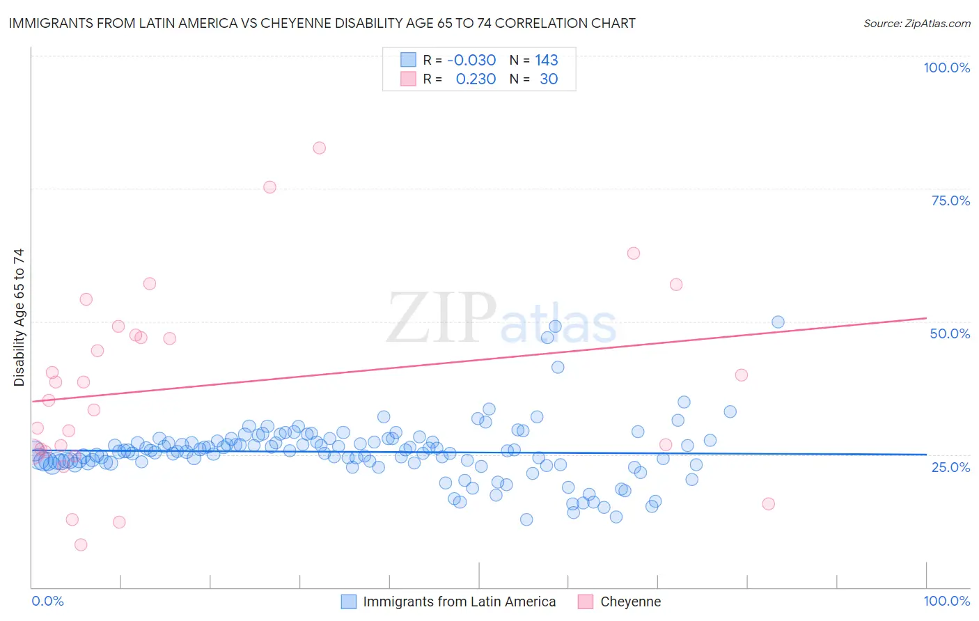 Immigrants from Latin America vs Cheyenne Disability Age 65 to 74