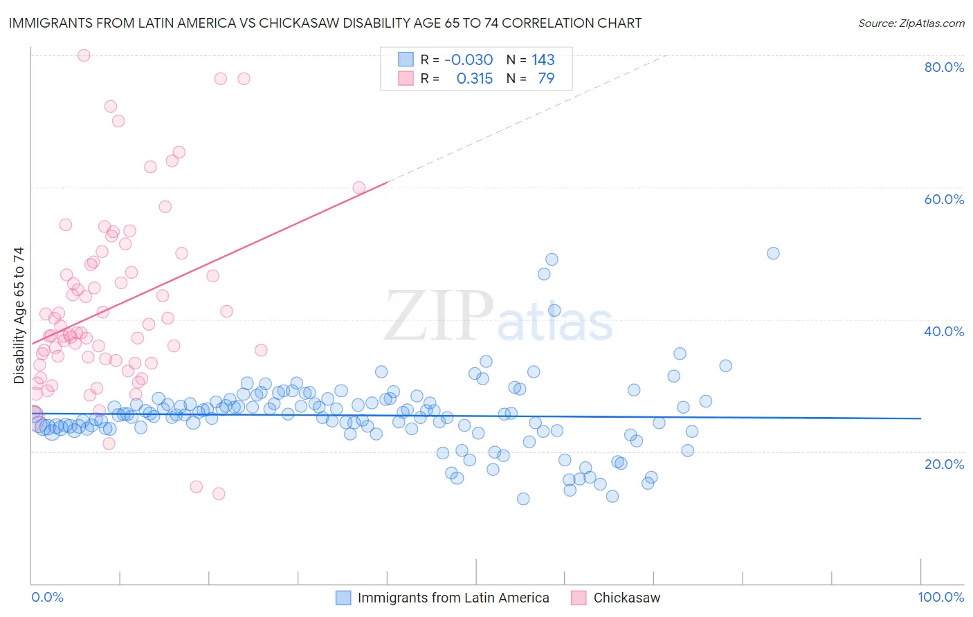 Immigrants from Latin America vs Chickasaw Disability Age 65 to 74
