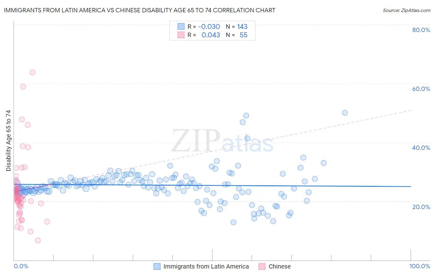 Immigrants from Latin America vs Chinese Disability Age 65 to 74