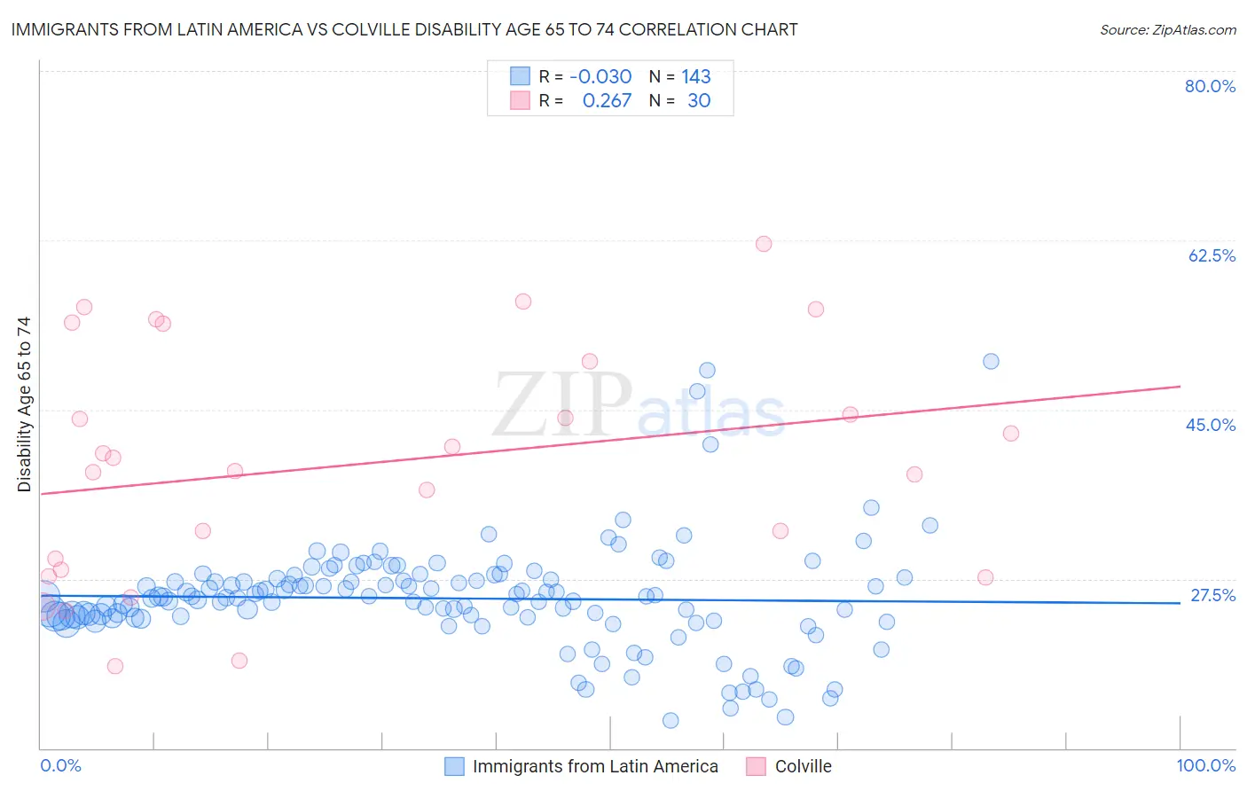 Immigrants from Latin America vs Colville Disability Age 65 to 74