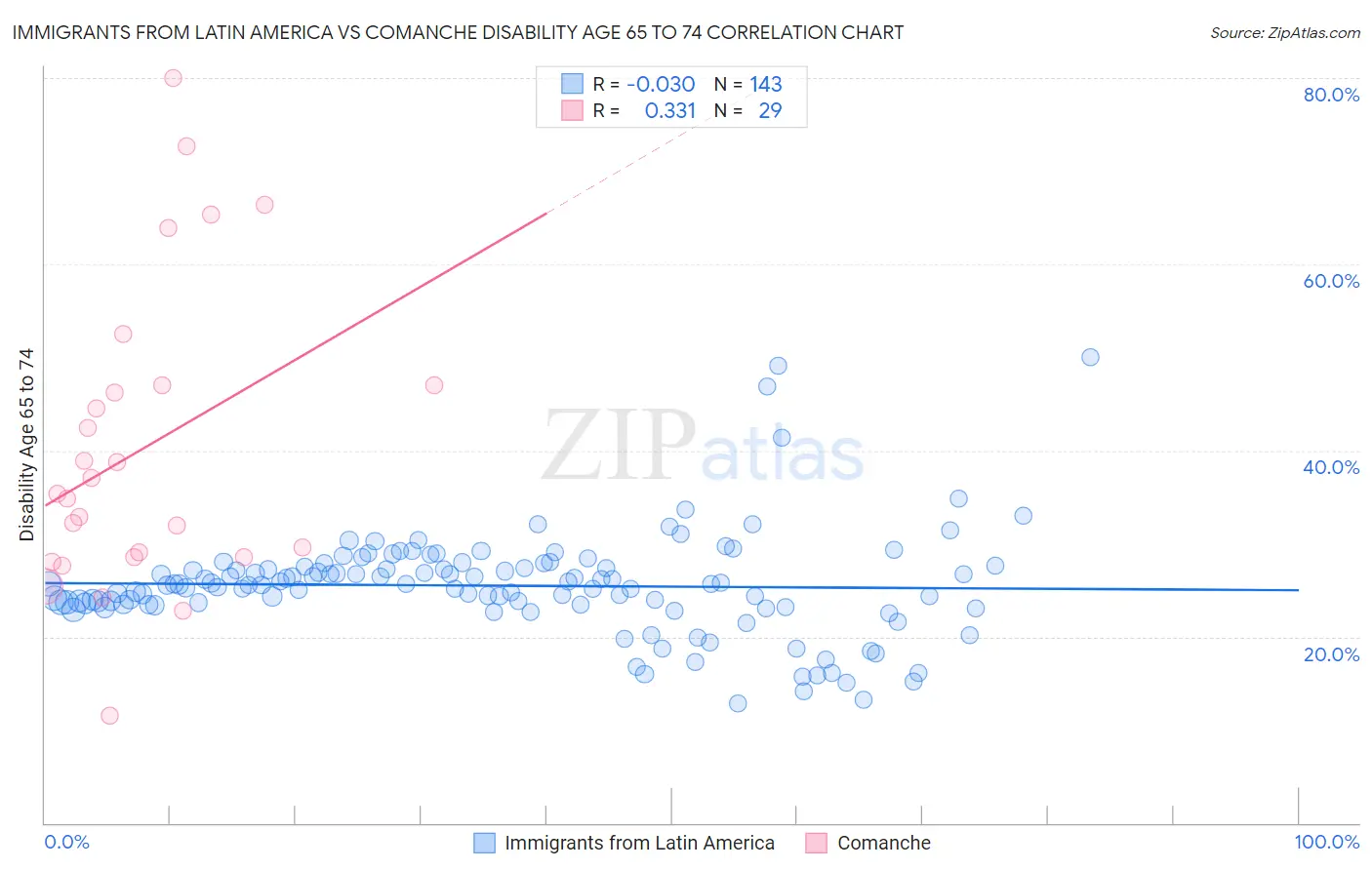 Immigrants from Latin America vs Comanche Disability Age 65 to 74