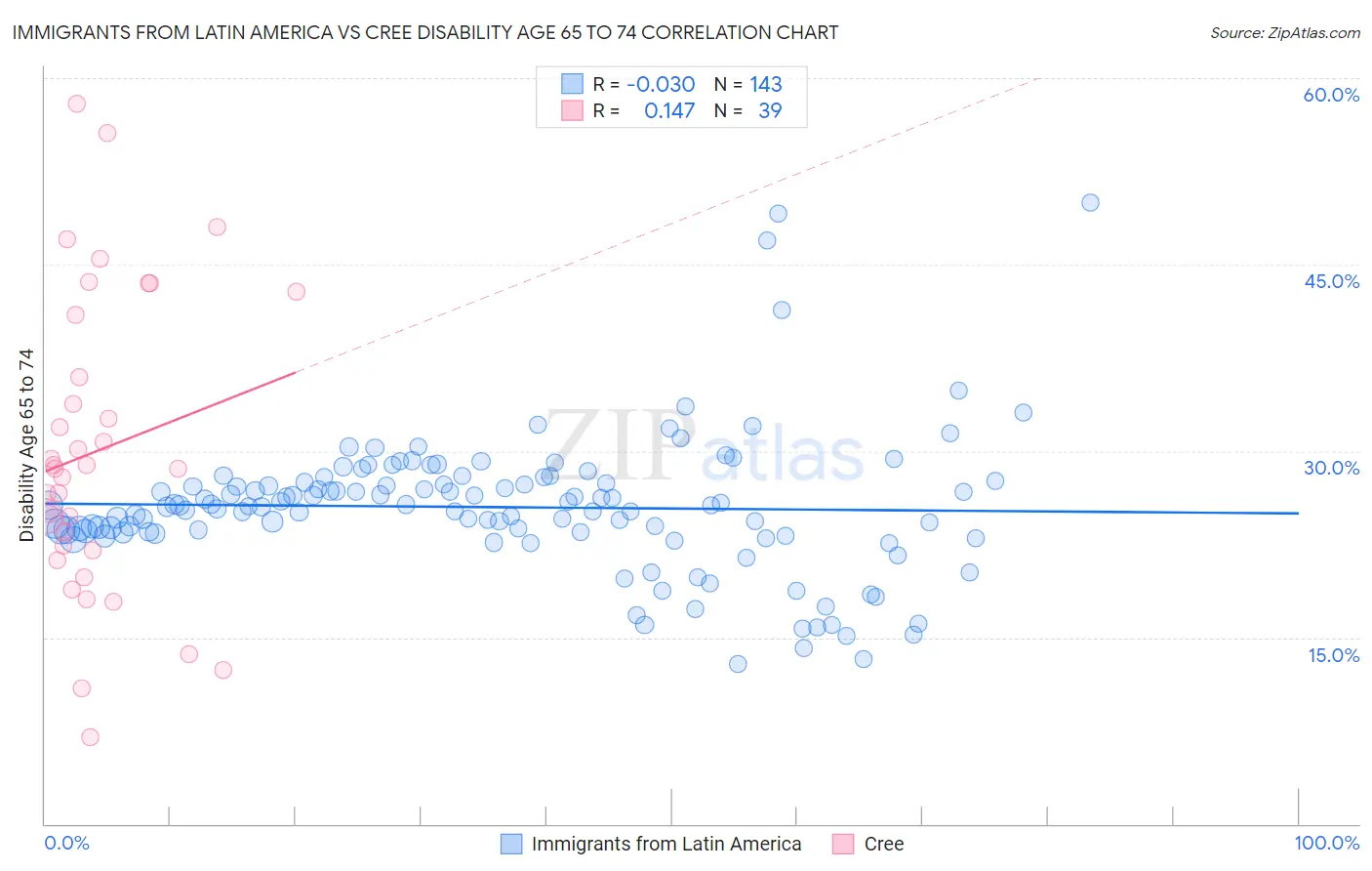 Immigrants from Latin America vs Cree Disability Age 65 to 74