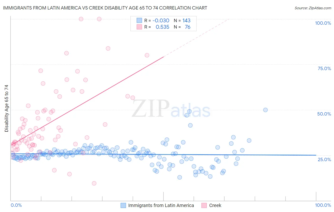 Immigrants from Latin America vs Creek Disability Age 65 to 74