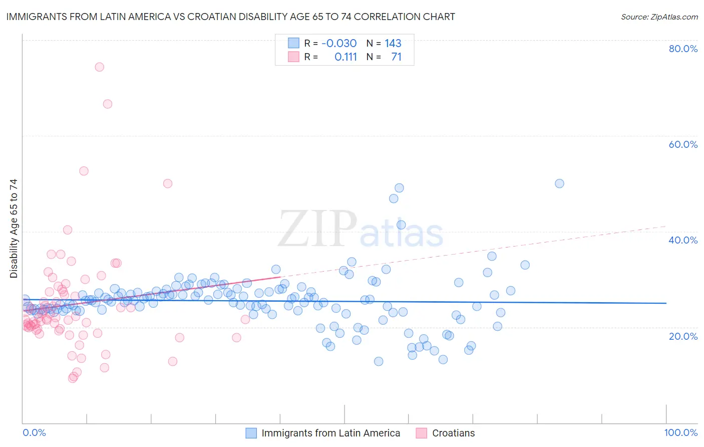 Immigrants from Latin America vs Croatian Disability Age 65 to 74