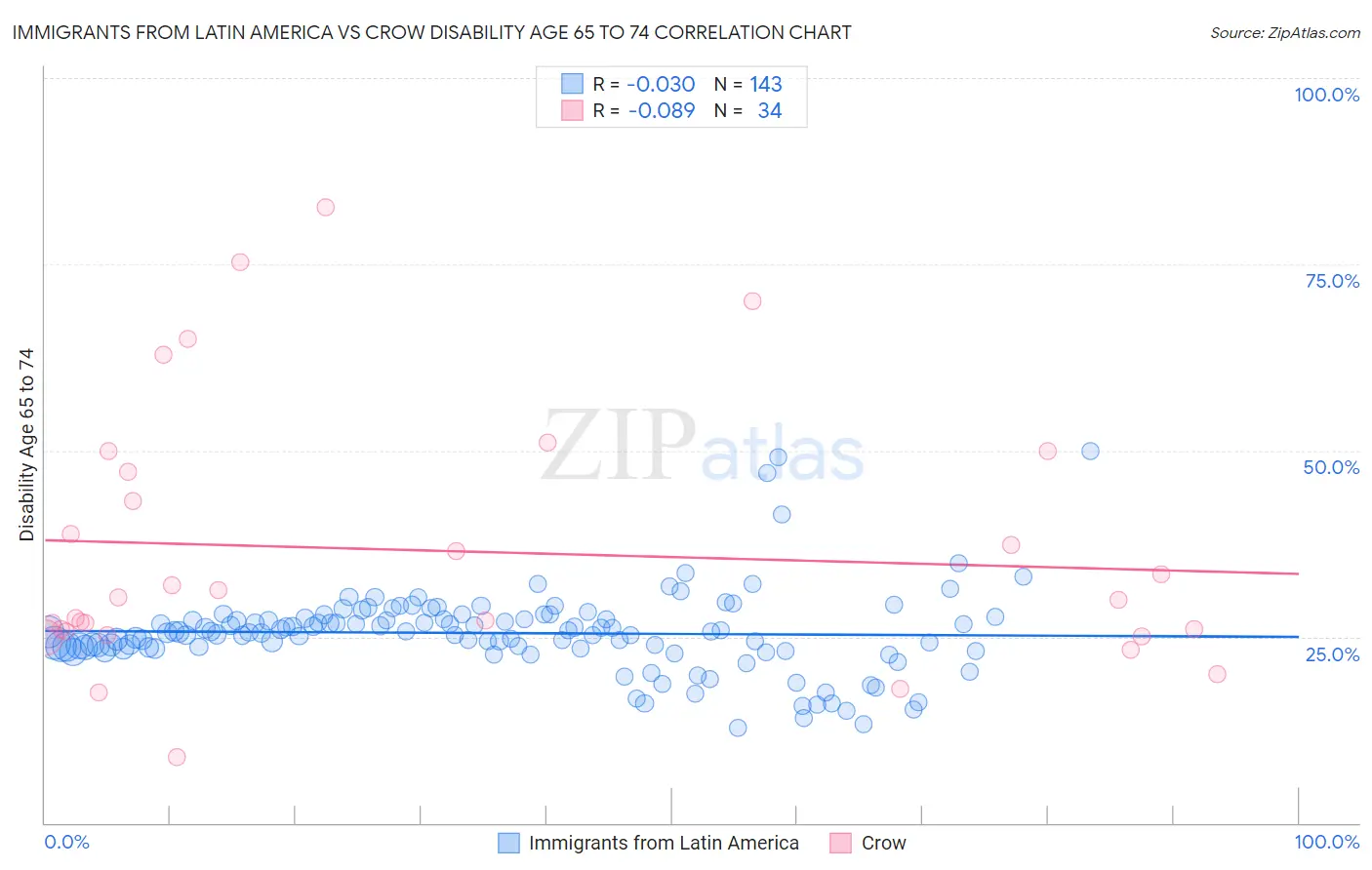 Immigrants from Latin America vs Crow Disability Age 65 to 74