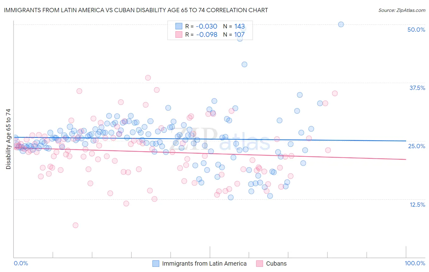 Immigrants from Latin America vs Cuban Disability Age 65 to 74