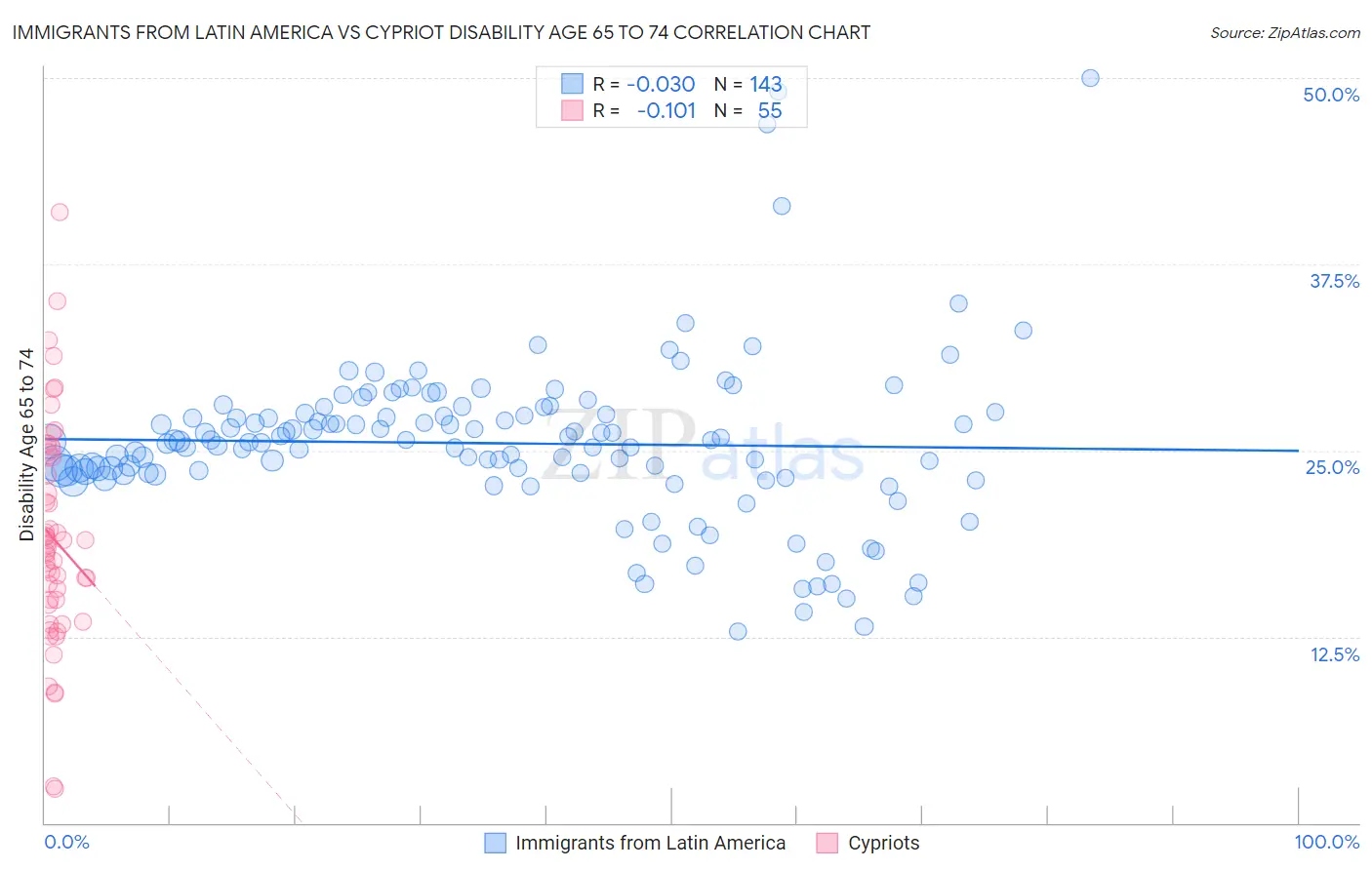 Immigrants from Latin America vs Cypriot Disability Age 65 to 74