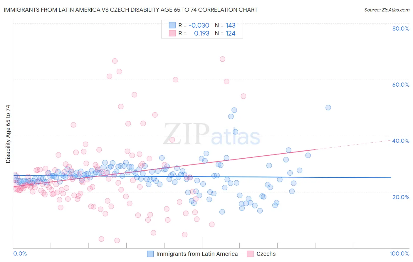 Immigrants from Latin America vs Czech Disability Age 65 to 74