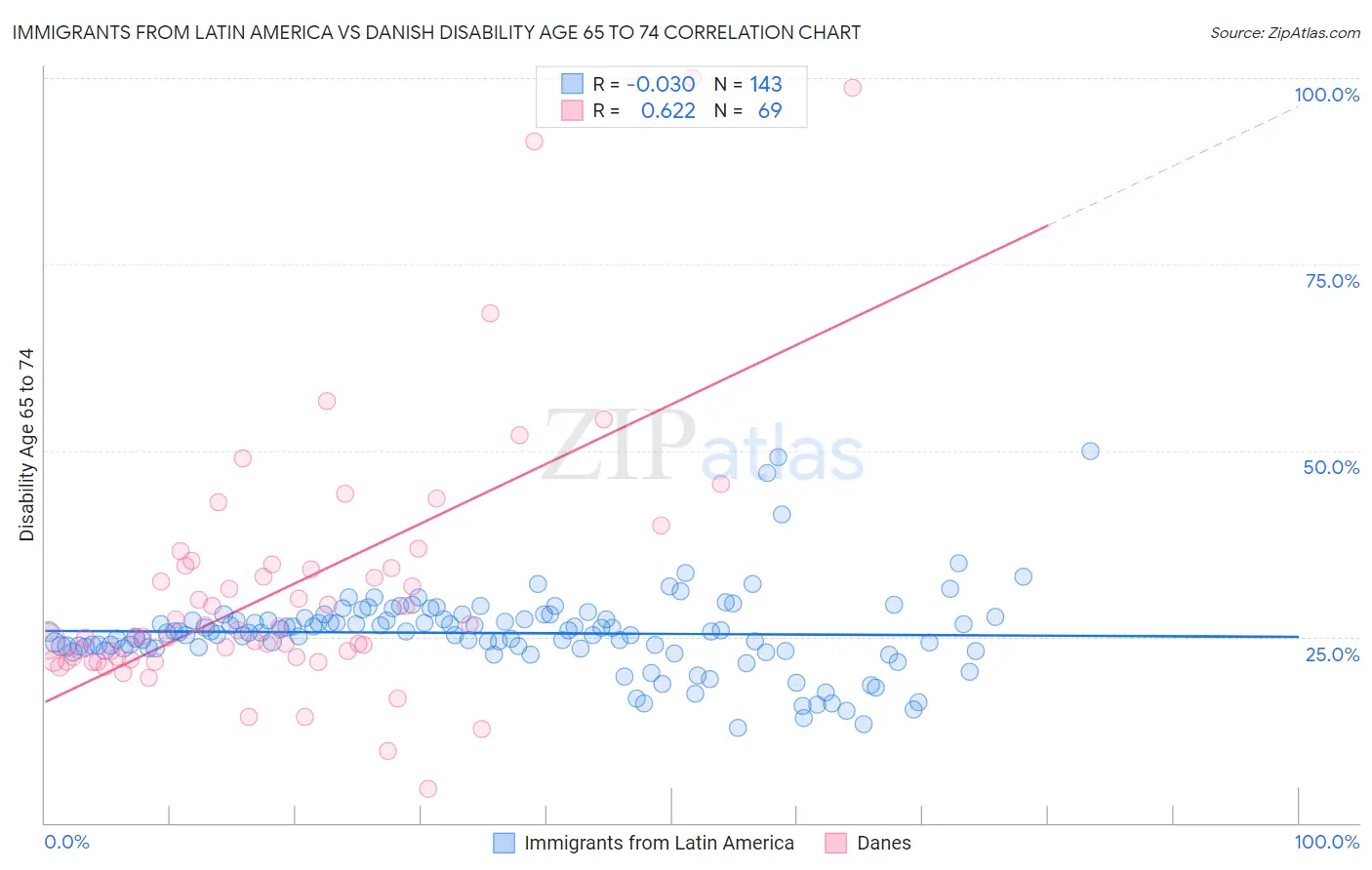 Immigrants from Latin America vs Danish Disability Age 65 to 74