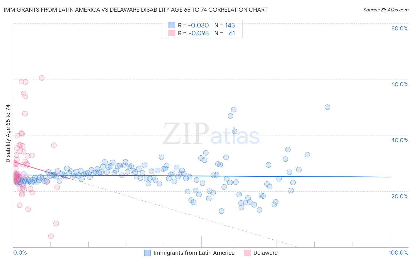 Immigrants from Latin America vs Delaware Disability Age 65 to 74