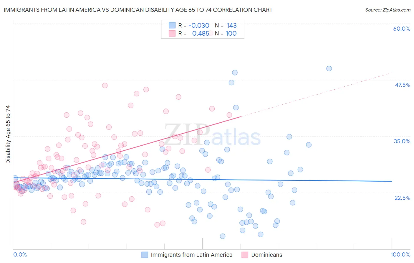 Immigrants from Latin America vs Dominican Disability Age 65 to 74