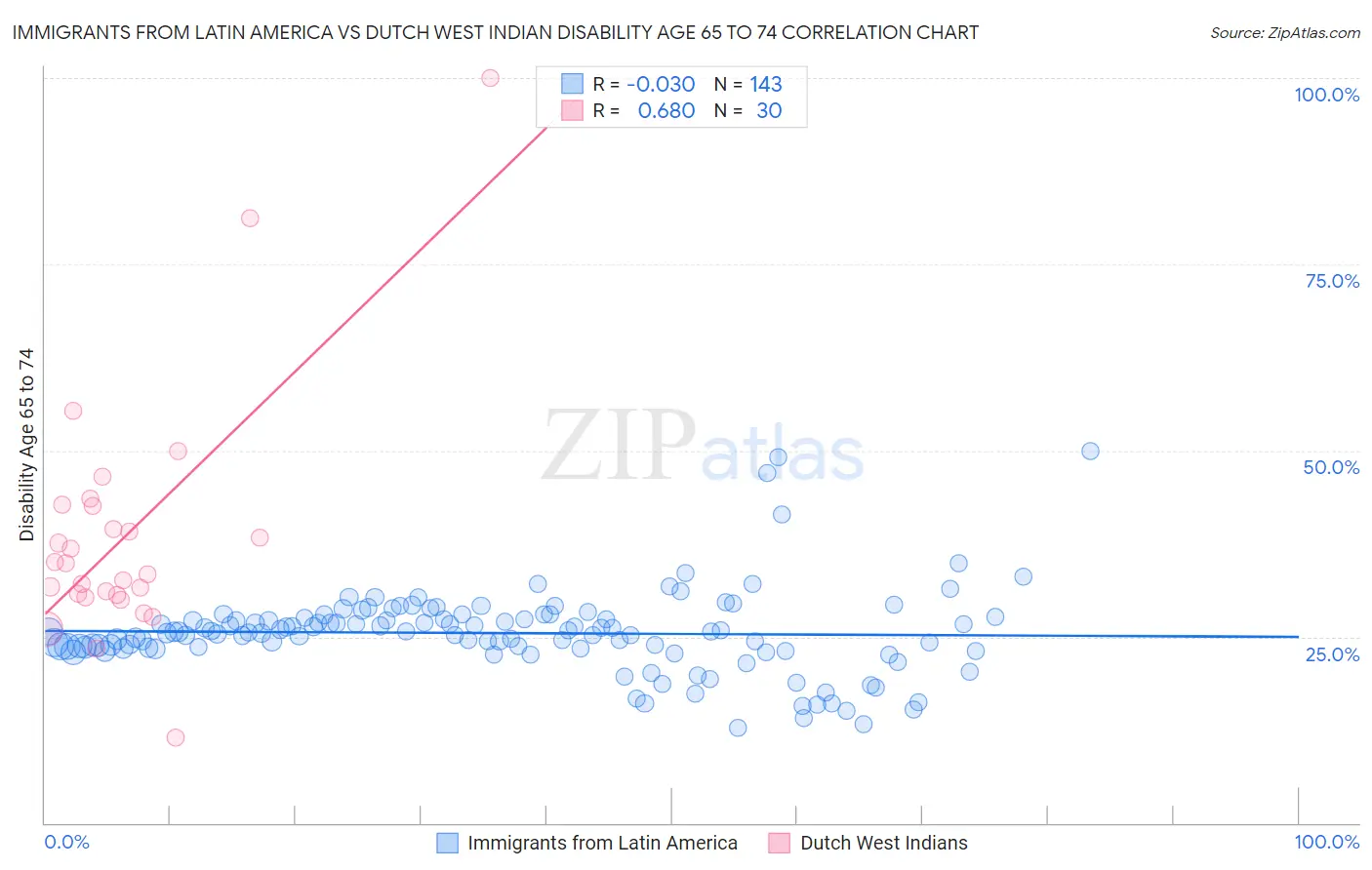 Immigrants from Latin America vs Dutch West Indian Disability Age 65 to 74