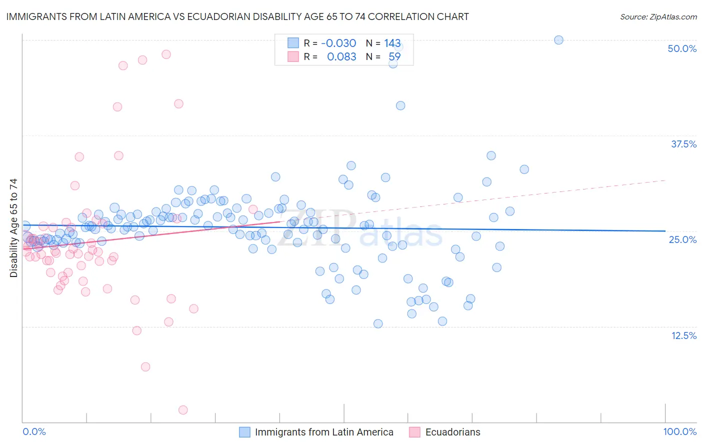 Immigrants from Latin America vs Ecuadorian Disability Age 65 to 74