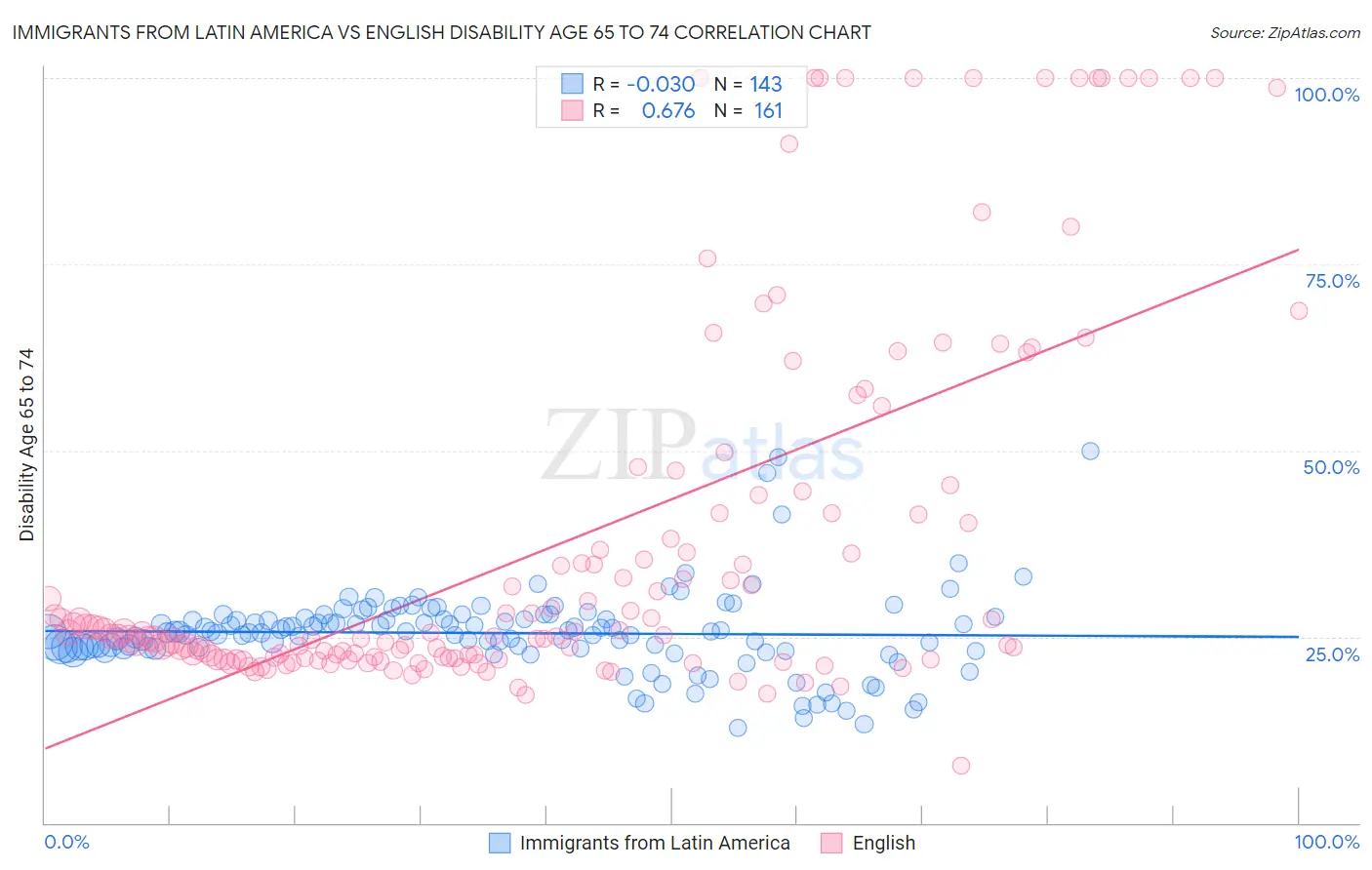 Immigrants from Latin America vs English Disability Age 65 to 74