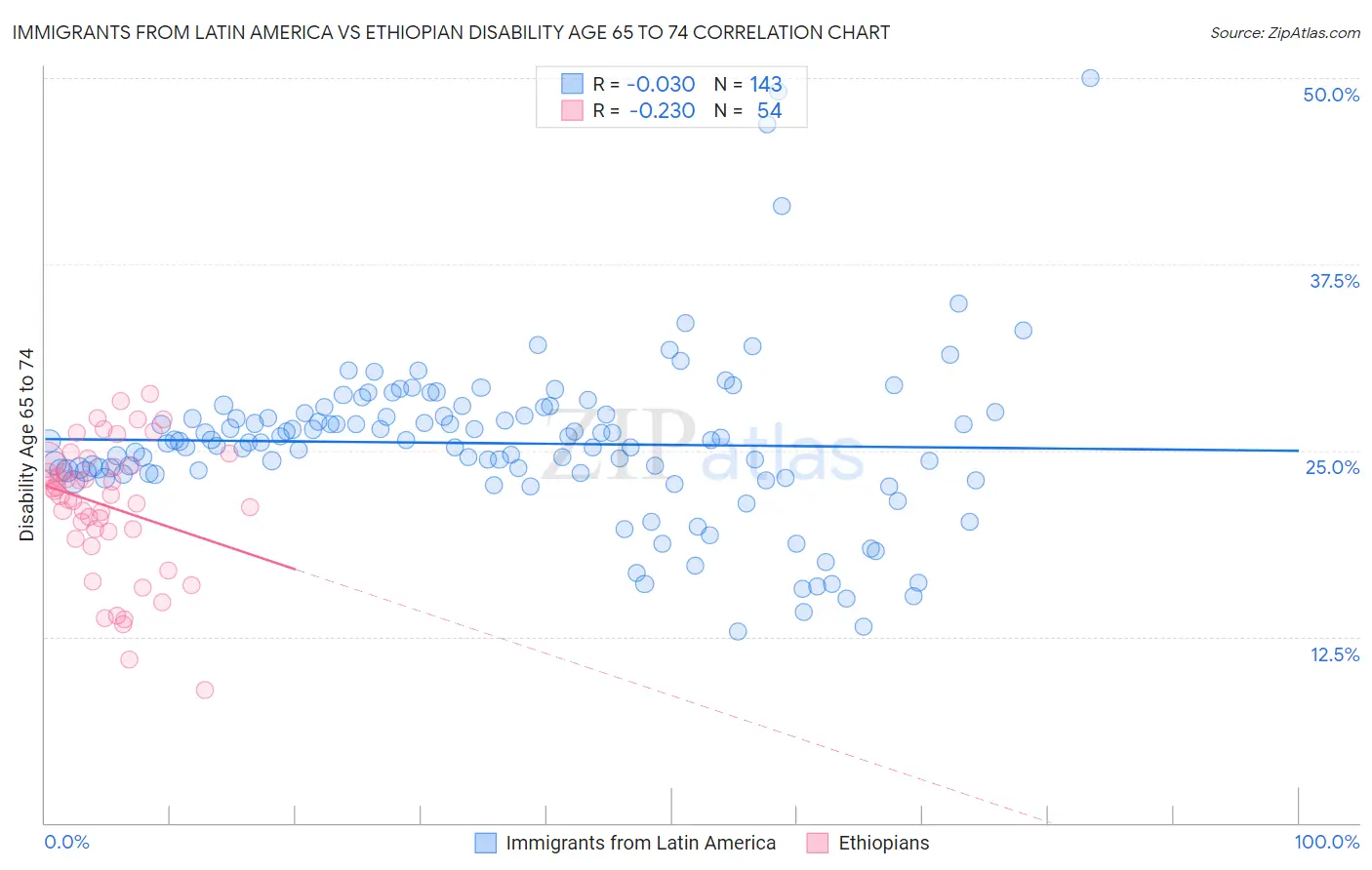 Immigrants from Latin America vs Ethiopian Disability Age 65 to 74