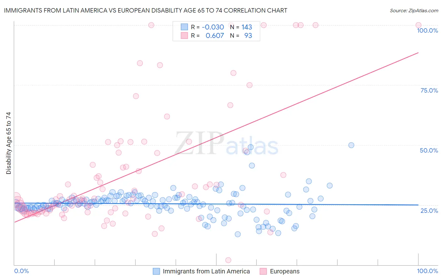 Immigrants from Latin America vs European Disability Age 65 to 74